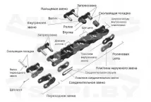 Проверка и регулировка приводной цепи фото